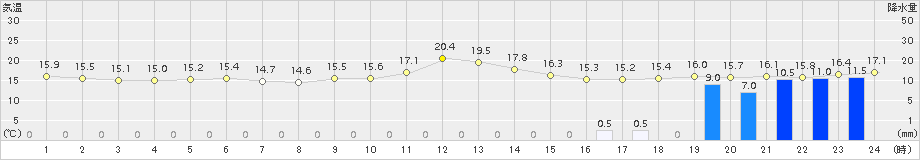 厚床(>2016年07月02日)のアメダスグラフ