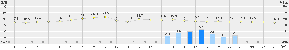 日高門別(>2016年07月02日)のアメダスグラフ