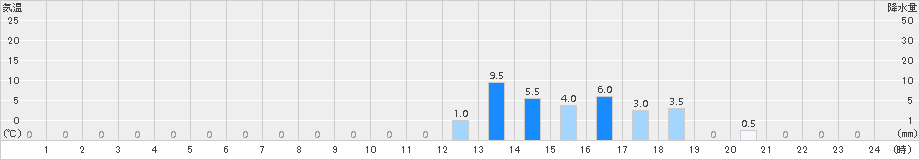 大沼(>2016年07月02日)のアメダスグラフ
