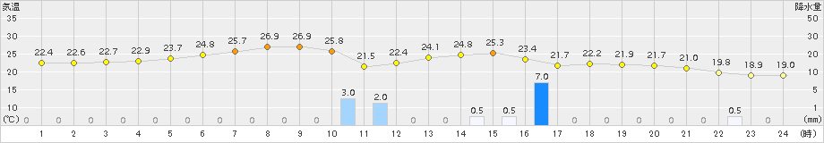 八森(>2016年07月02日)のアメダスグラフ