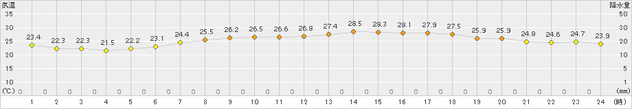 梁川(>2016年07月02日)のアメダスグラフ