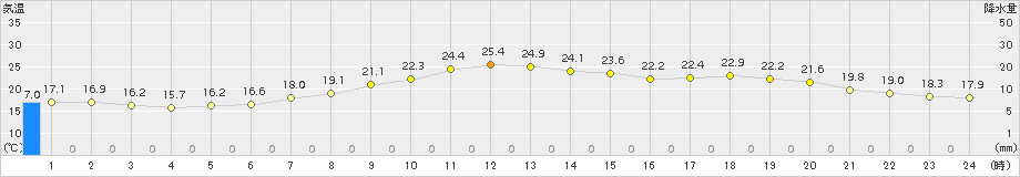 奥日光(>2016年07月02日)のアメダスグラフ