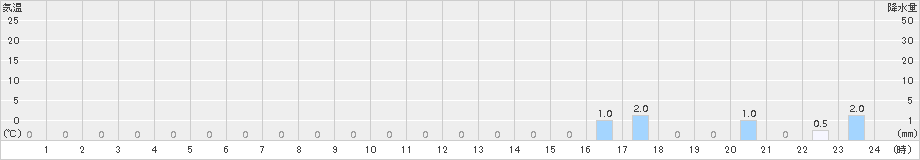赤谷(>2016年07月02日)のアメダスグラフ