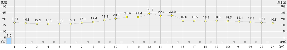 日高門別(>2016年07月03日)のアメダスグラフ