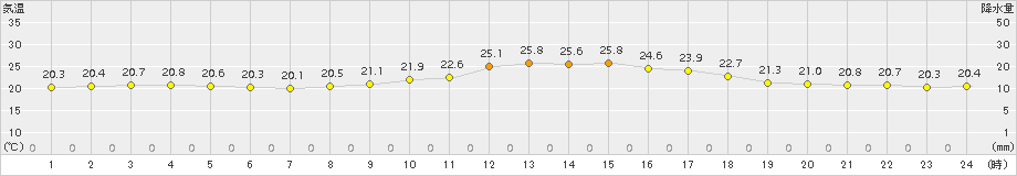 荒屋(>2016年07月03日)のアメダスグラフ
