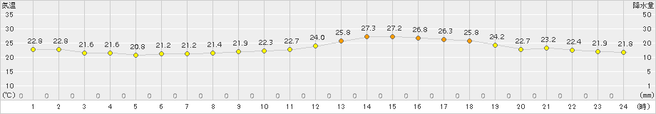 気仙沼(>2016年07月03日)のアメダスグラフ