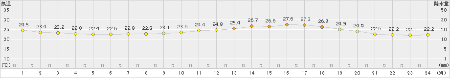 志津川(>2016年07月03日)のアメダスグラフ