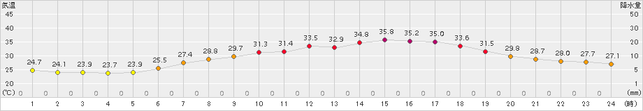 越谷(>2016年07月03日)のアメダスグラフ