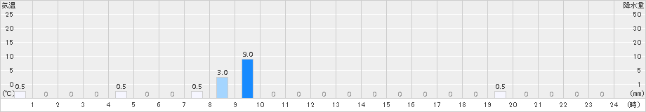 川谷(>2016年07月03日)のアメダスグラフ