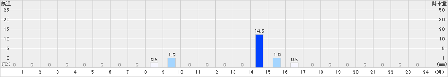 若桜(>2016年07月03日)のアメダスグラフ