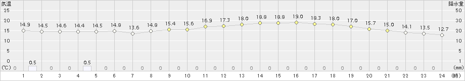 岩見沢(>2016年07月04日)のアメダスグラフ