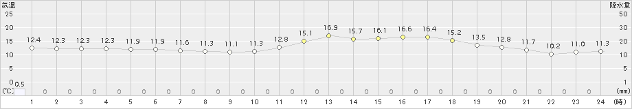 真狩(>2016年07月04日)のアメダスグラフ