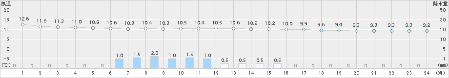 遠軽(>2016年07月04日)のアメダスグラフ