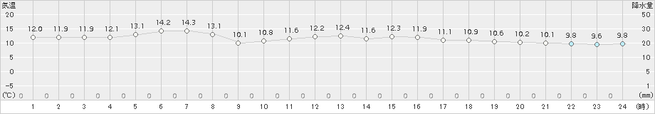 厚床(>2016年07月04日)のアメダスグラフ