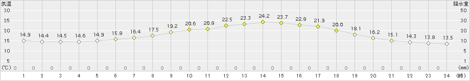 鶉(>2016年07月04日)のアメダスグラフ