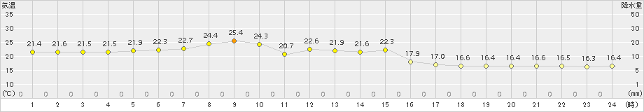 八戸(>2016年07月04日)のアメダスグラフ