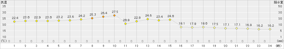 久慈(>2016年07月04日)のアメダスグラフ