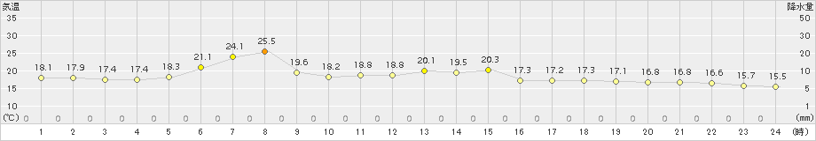 普代(>2016年07月04日)のアメダスグラフ