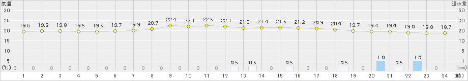 金山(>2016年07月04日)のアメダスグラフ