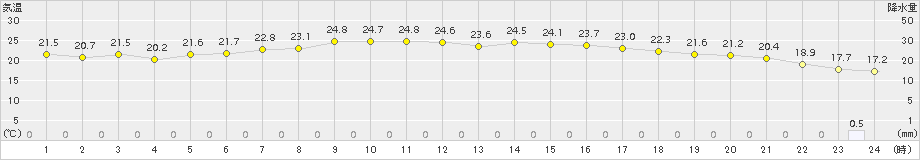 川内(>2016年07月04日)のアメダスグラフ