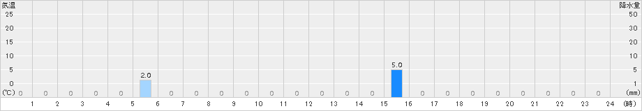 榛名山(>2016年07月04日)のアメダスグラフ