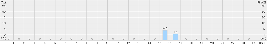 三峰(>2016年07月04日)のアメダスグラフ