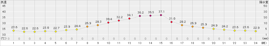 勝沼(>2016年07月04日)のアメダスグラフ