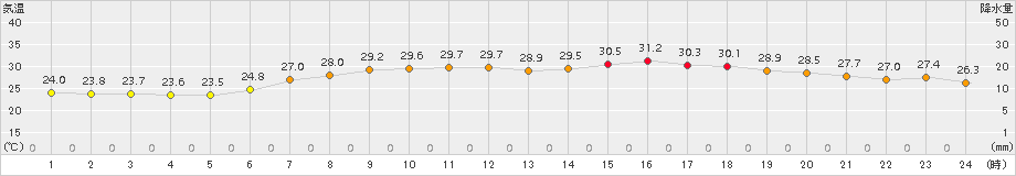 南伊勢(>2016年07月04日)のアメダスグラフ