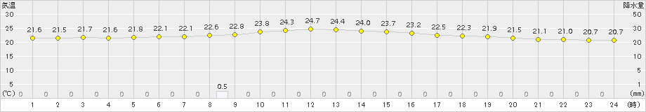 下関(>2016年07月04日)のアメダスグラフ