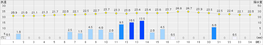 海士(>2016年07月04日)のアメダスグラフ