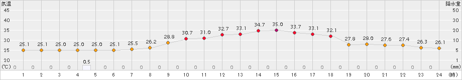 日田(>2016年07月04日)のアメダスグラフ