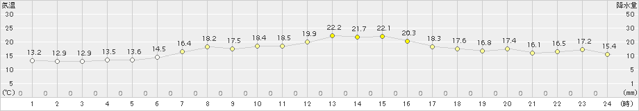 神恵内(>2016年07月05日)のアメダスグラフ