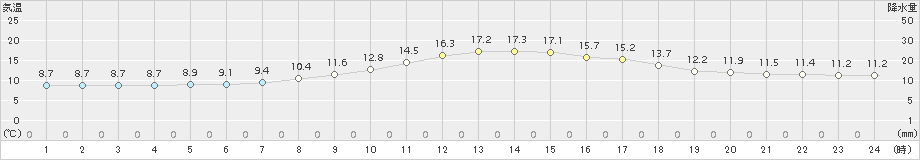 西興部(>2016年07月05日)のアメダスグラフ