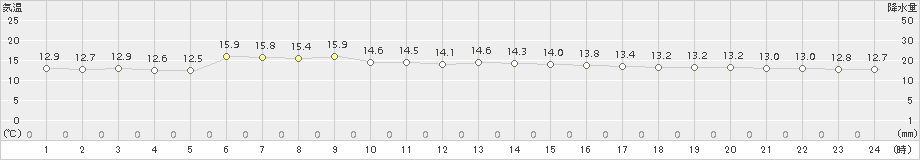 日高門別(>2016年07月05日)のアメダスグラフ