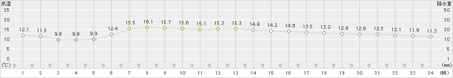 三石(>2016年07月05日)のアメダスグラフ