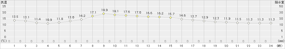 中杵臼(>2016年07月05日)のアメダスグラフ