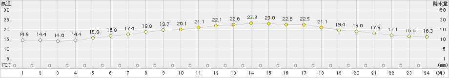 碇ケ関(>2016年07月05日)のアメダスグラフ