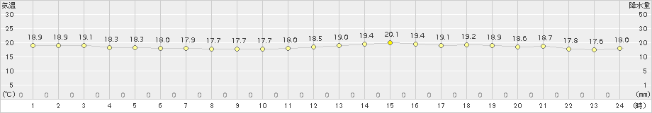 仙台(>2016年07月05日)のアメダスグラフ