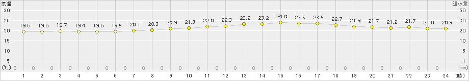 鼠ケ関(>2016年07月05日)のアメダスグラフ