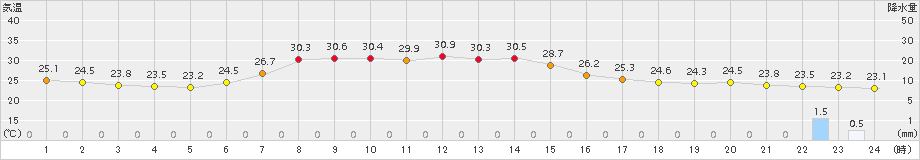 南伊勢(>2016年07月05日)のアメダスグラフ