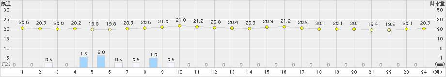 新津(>2016年07月05日)のアメダスグラフ