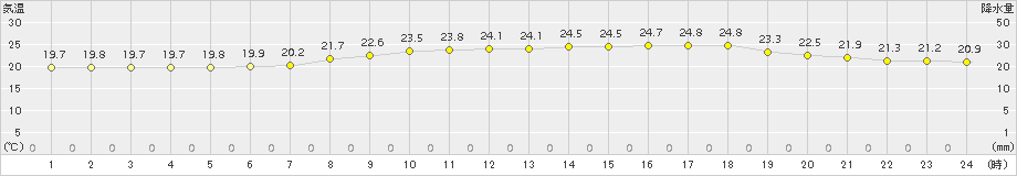 安塚(>2016年07月05日)のアメダスグラフ