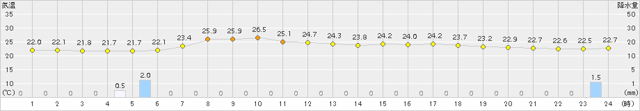 伏木(>2016年07月05日)のアメダスグラフ