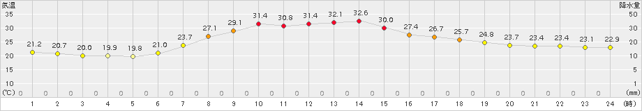 信楽(>2016年07月05日)のアメダスグラフ