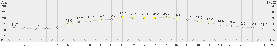 初山別(>2016年07月06日)のアメダスグラフ