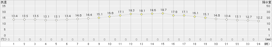 江別(>2016年07月06日)のアメダスグラフ