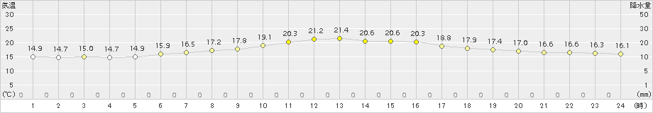 神恵内(>2016年07月06日)のアメダスグラフ