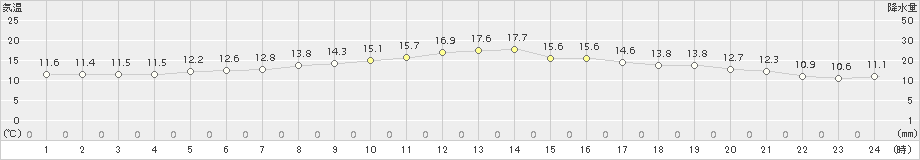 喜茂別(>2016年07月06日)のアメダスグラフ