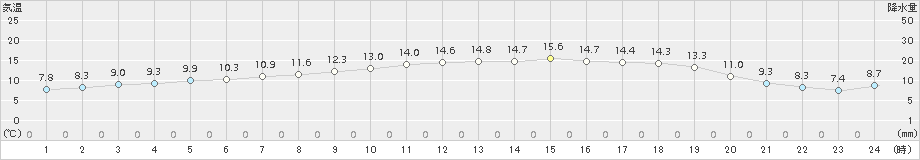 糠内(>2016年07月06日)のアメダスグラフ