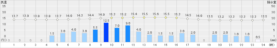 六ケ所(>2016年07月06日)のアメダスグラフ